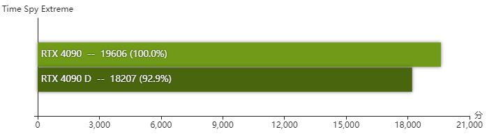 rtx4090D显卡怎么样 rtx4090D显卡性能测评插图9