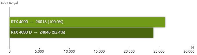 rtx4090D显卡怎么样 rtx4090D显卡性能测评插图10