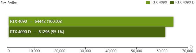 rtx4090D显卡怎么样 rtx4090D显卡性能测评插图5