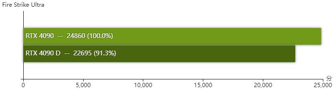 rtx4090D显卡怎么样 rtx4090D显卡性能测评插图7