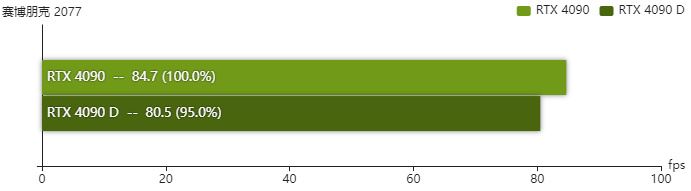rtx4090D显卡怎么样 rtx4090D显卡性能测评插图12