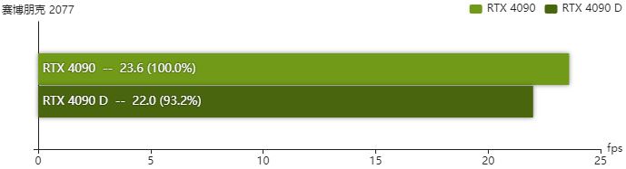 rtx4090D显卡怎么样 rtx4090D显卡性能测评插图13