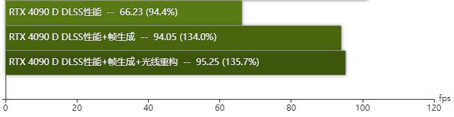 rtx4090D显卡怎么样 rtx4090D显卡性能测评插图14