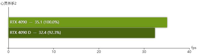rtx4090D显卡怎么样 rtx4090D显卡性能测评插图16