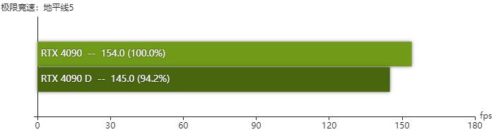 rtx4090D显卡怎么样 rtx4090D显卡性能测评插图18
