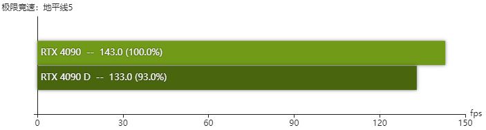 rtx4090D显卡怎么样 rtx4090D显卡性能测评插图19