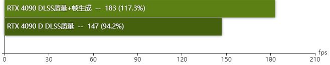 rtx4090D显卡怎么样 rtx4090D显卡性能测评插图20