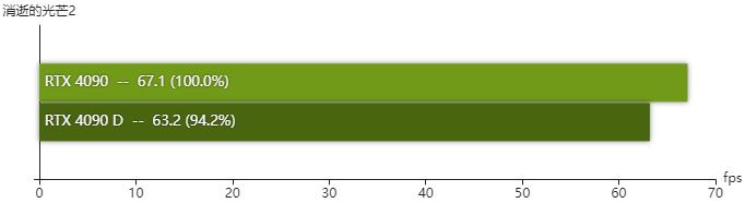 rtx4090D显卡怎么样 rtx4090D显卡性能测评插图22