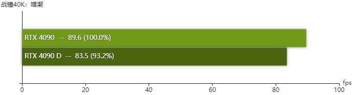 rtx4090D显卡怎么样 rtx4090D显卡性能测评插图24