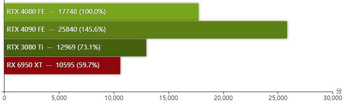 rtx4080显卡怎么样 rtx4080显卡性能测评插图16