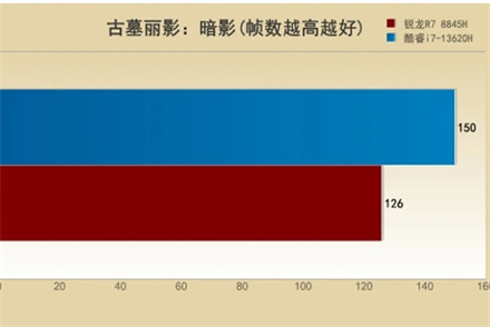 锐龙7-8745H相当于英特尔多少 锐龙7-8745H处理器详细介绍插图2