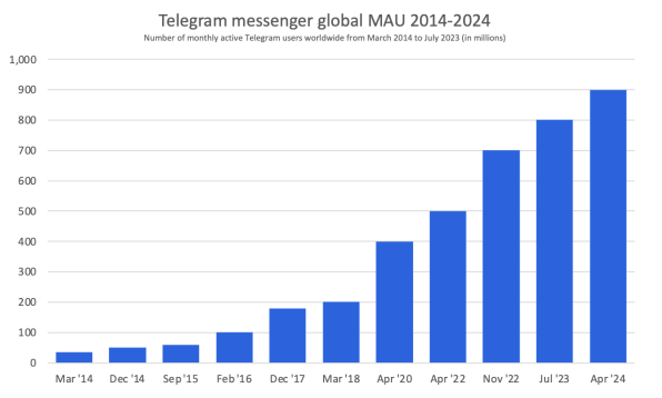 Telegram流量漫灌成就大规模加密时代的前奏？插图