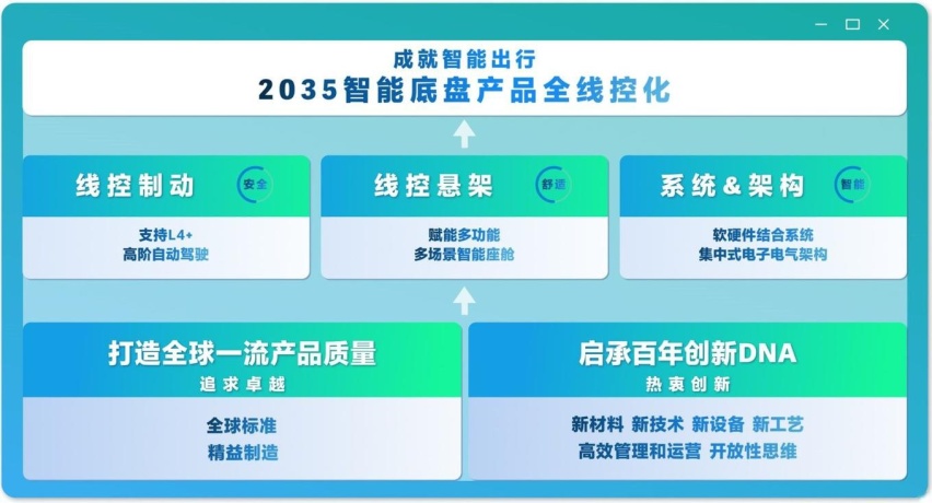 京西集团公布“2035全线控”规划，电子机械制动系统2026年中国量产