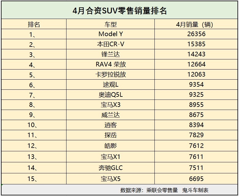 4月合资SUV销量有点惨 仅5款过万 日系反超德系