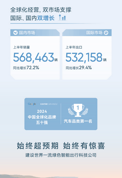 首次半年度销量突破百万！1-6月份奇瑞累计销量110万台