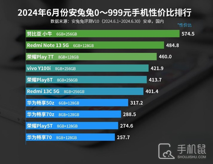 2024年6月份安兔兔0-999元手机性价比排行，小牛真的牛！