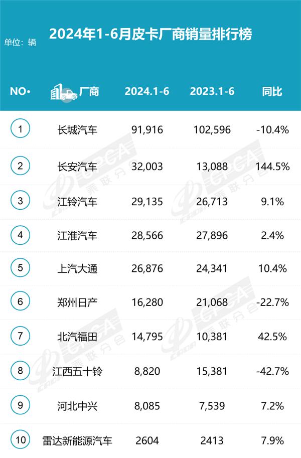 上半年皮卡战报出炉：长安皮卡增速抢镜 连长城也要颤栗插图