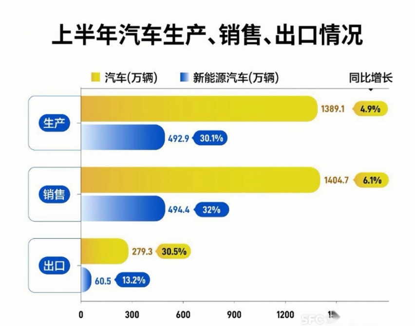 燃油车1-6月销量暴跌：传统车企迎来曙光插图4