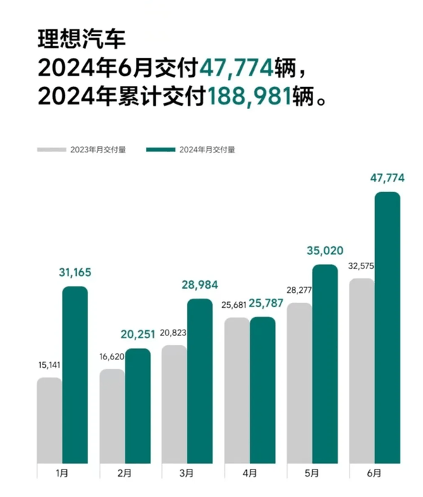 车市变天：理想狂卖近5万辆 华为彻底击碎BBA