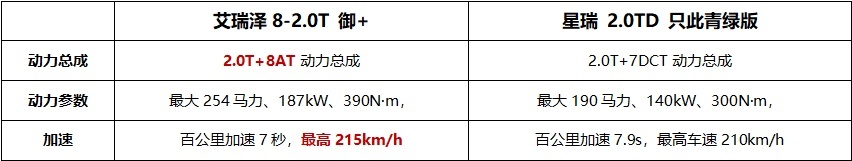 10万级家轿天花板，年轻人的第一款性能车，艾瑞泽8甩星瑞几条街