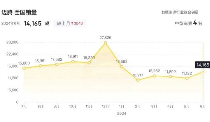 更舒适 更智能，全新一代迈腾这几点升级最大！