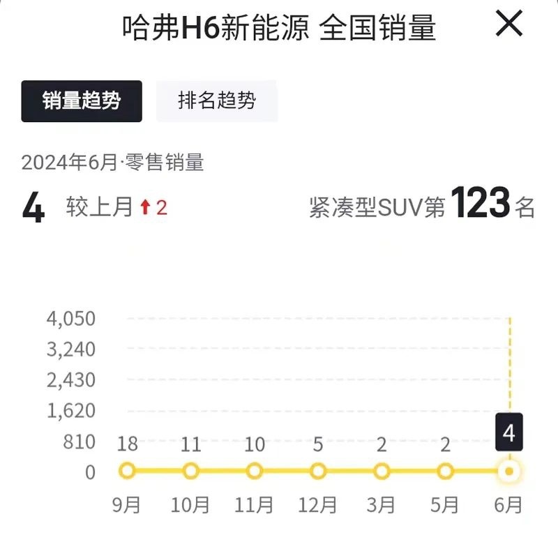 6月哈弗H6销量5685辆，同比下滑60.14%，连续三个月未破万辆！插图4