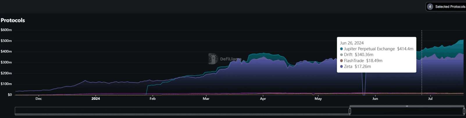 Solana网络Q2表现亮眼，解读5个生态增长引擎插图12