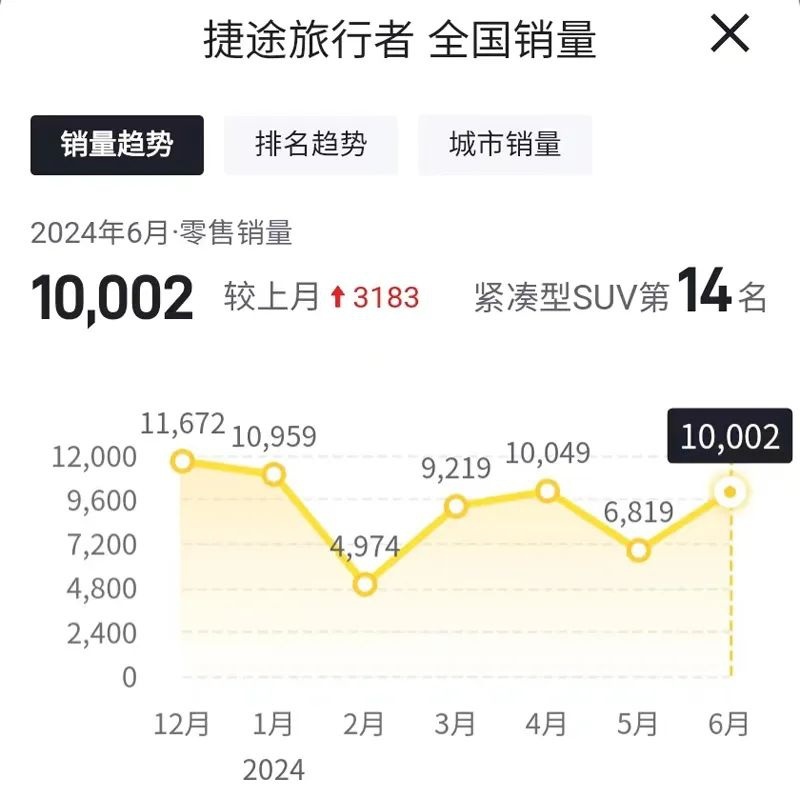 6月哈弗H6销量5685辆，同比下滑60.14%，连续三个月未破万辆！插图10