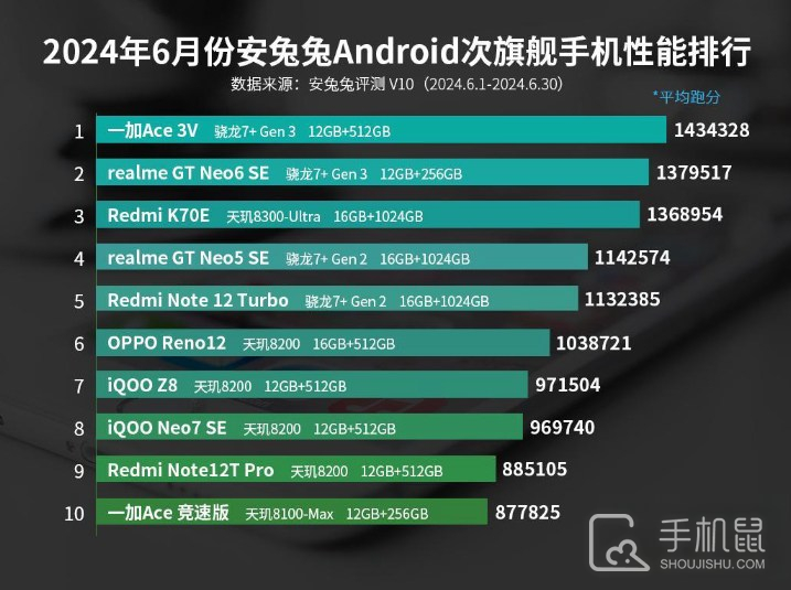 2024年6月安兔兔Android次旗舰手机性能排行，前三依旧稳定！