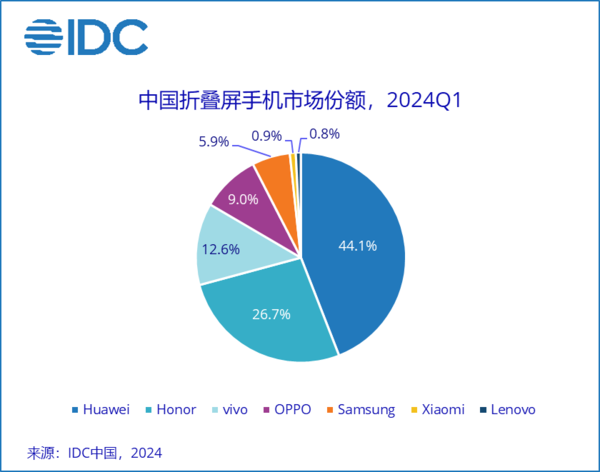 2024上半年手机行业总结：一个词“AI”