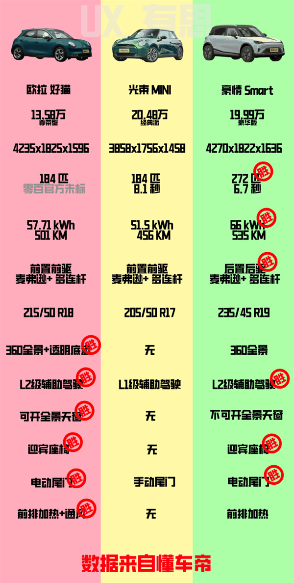 纯电MINI一上市 隔壁的Smart笑开了花