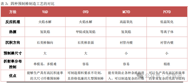 中国商务部：继续对原产美日的光纤预制棒征收反倾销税！