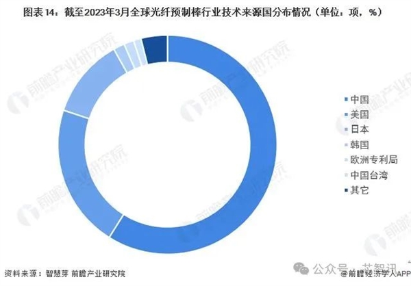 中国商务部：继续对原产美日的光纤预制棒征收反倾销税！