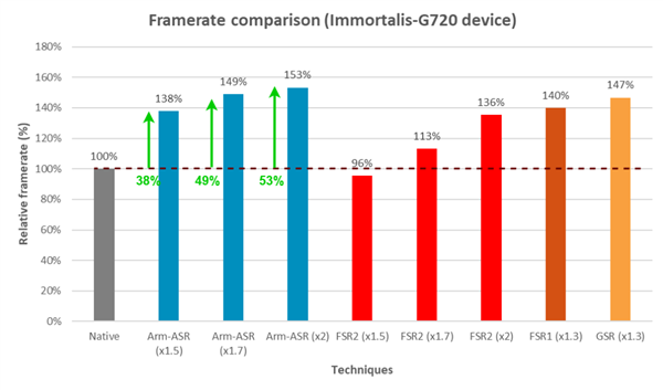 帧率暴增53%手游党狂喜！Arm推出ASR全新超分技术：基于AMD FSR2打造