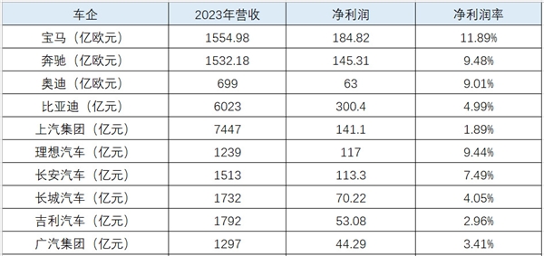 宝马主动退出 博主：中国市场卷价格要到尽头了