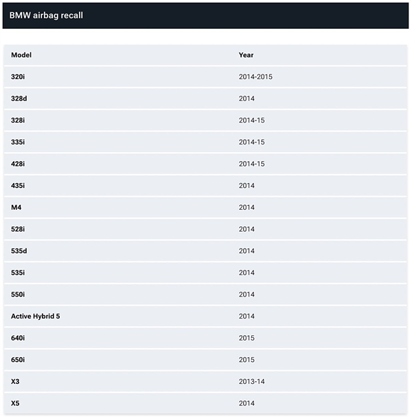 高田气囊引爆可能变身阔剑地雷！宝马海外大召回多款经典车
