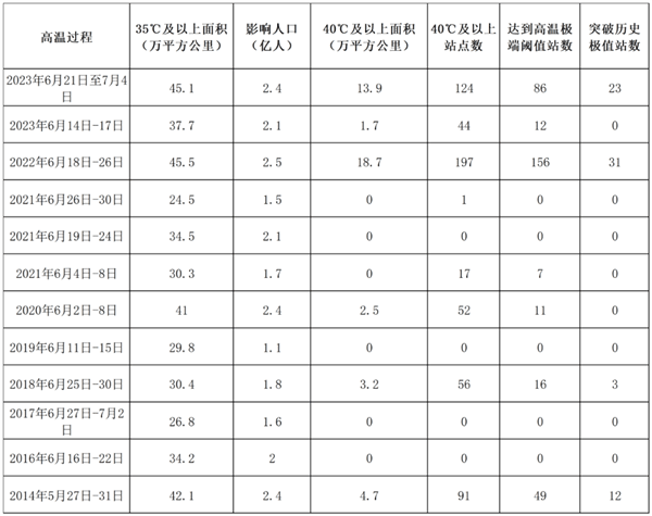 再热就不礼貌了！今年夏天如此之热 真的正常吗？