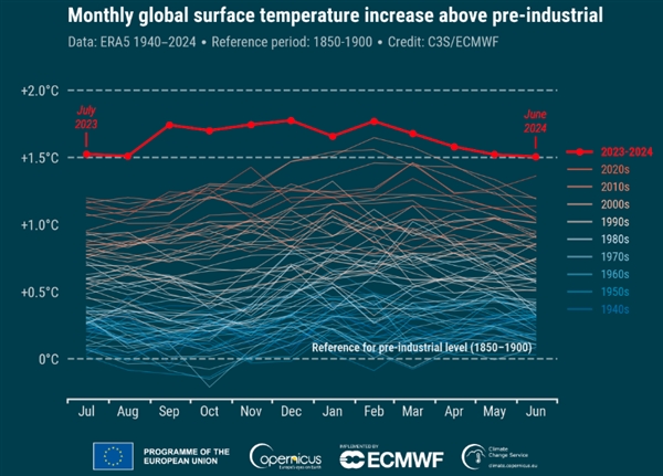 已致上千人死亡！6月全球气温再刷最热纪录