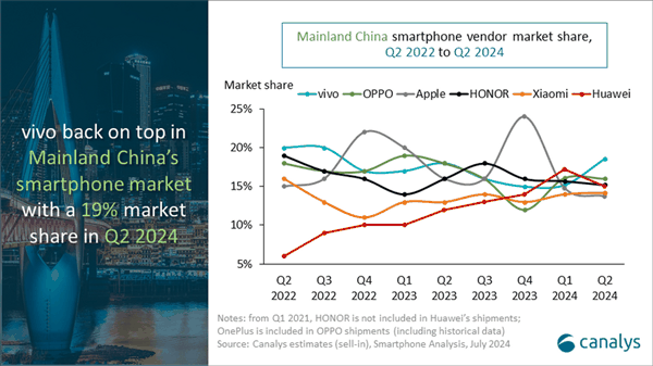 史上第一次！苹果被挤出中国市场TOP 5 Q2榜上全是本土品牌