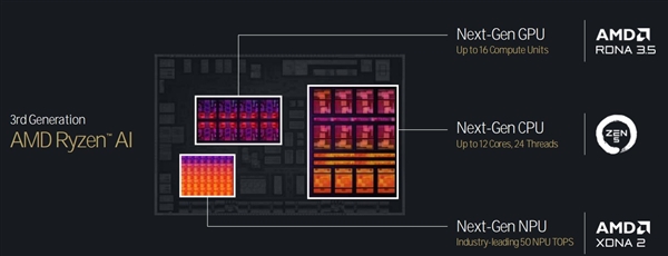 三大架构革新！AMD锐龙9000/锐龙AI 300处理器解析