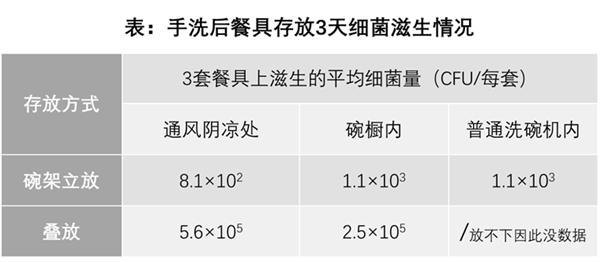 厨房里的秘密：手洗的餐具 最好不要叠着放