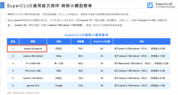 全球最强开源模型！阿里通义千问登顶国内第一：超越一众开闭源模型