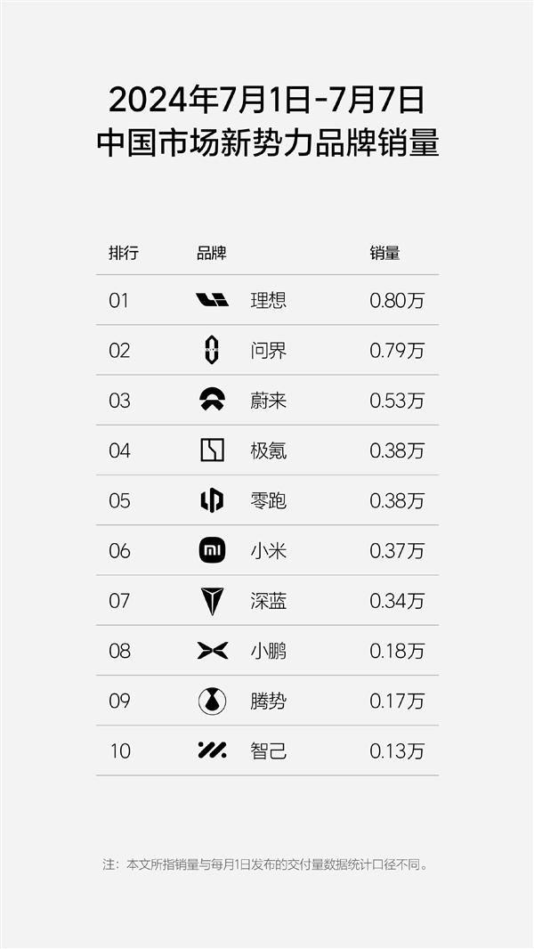 新势力周销量榜更新：头部基本无变化、小米单车开始乱杀