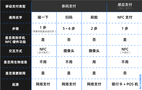 “支付宝碰一下”到底是个啥？需不需要NFC？终于搞懂了