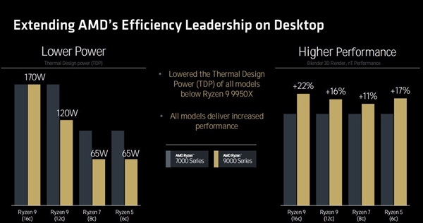 三大架构革新！AMD锐龙9000/锐龙AI 300处理器解析