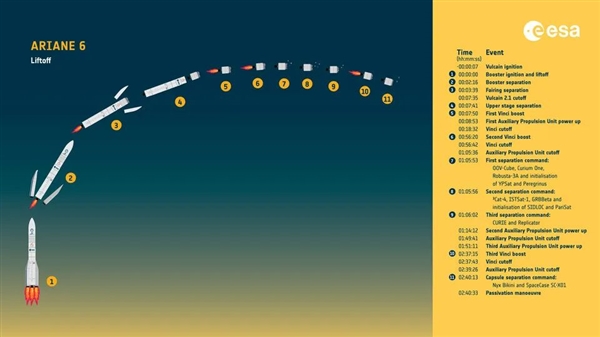 欧洲新一代火箭阿丽亚娜6首飞部分失败！11个步骤 成功了9个