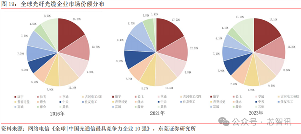 中国商务部：继续对原产美日的光纤预制棒征收反倾销税！