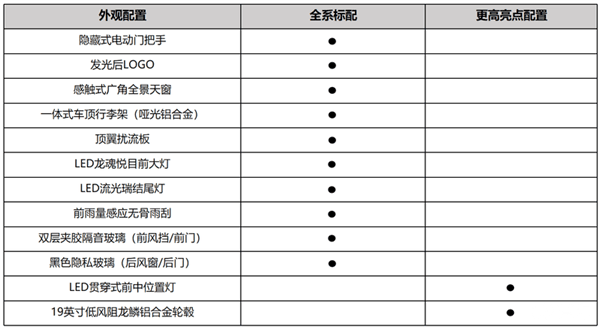 合资SUV大敌再临 比亚迪宋L DM-i配置首曝：15万级超强选手