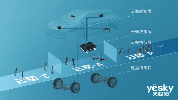 未来汽车到底是什么样：各车企最新智能底盘汇总解析