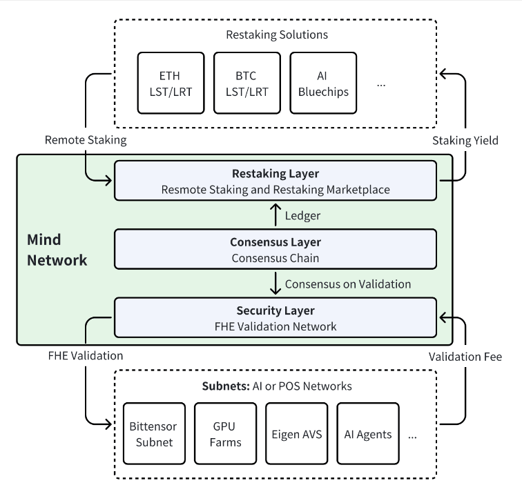 AIxFHE、币安投资，Mind Network是如何构建再质押创新层的？插图6